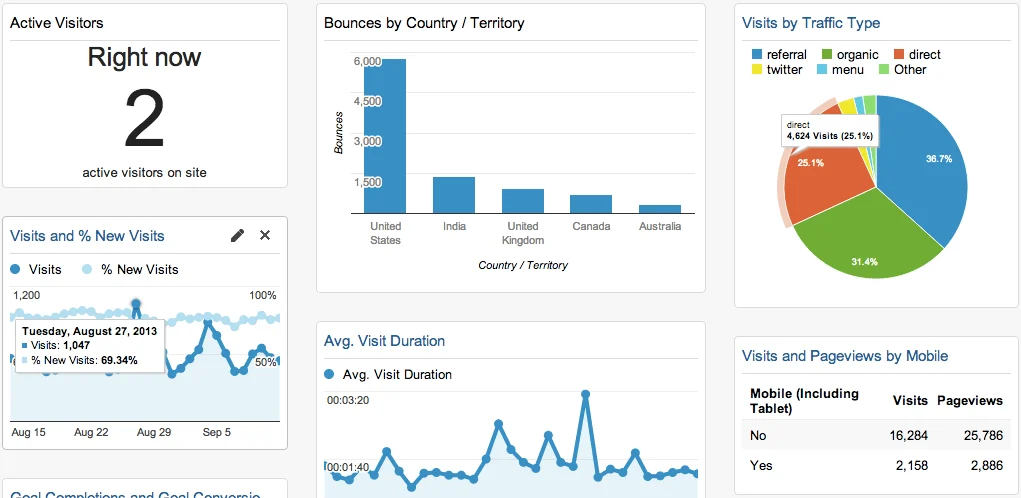 google-analytics-dashboards